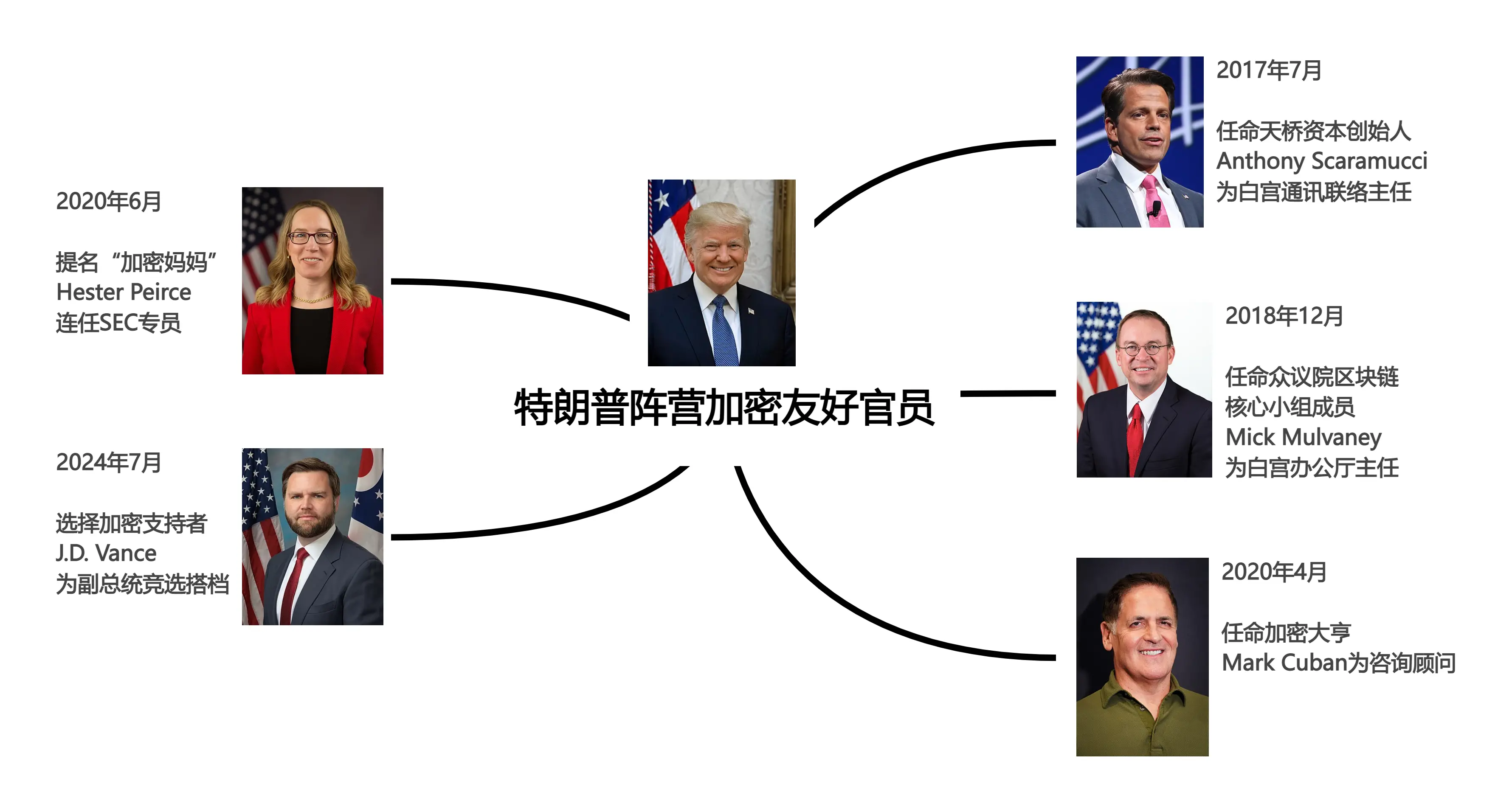 兜售特朗普：前总统的加密政商朋友圈与「生意经」 post thumbnail image