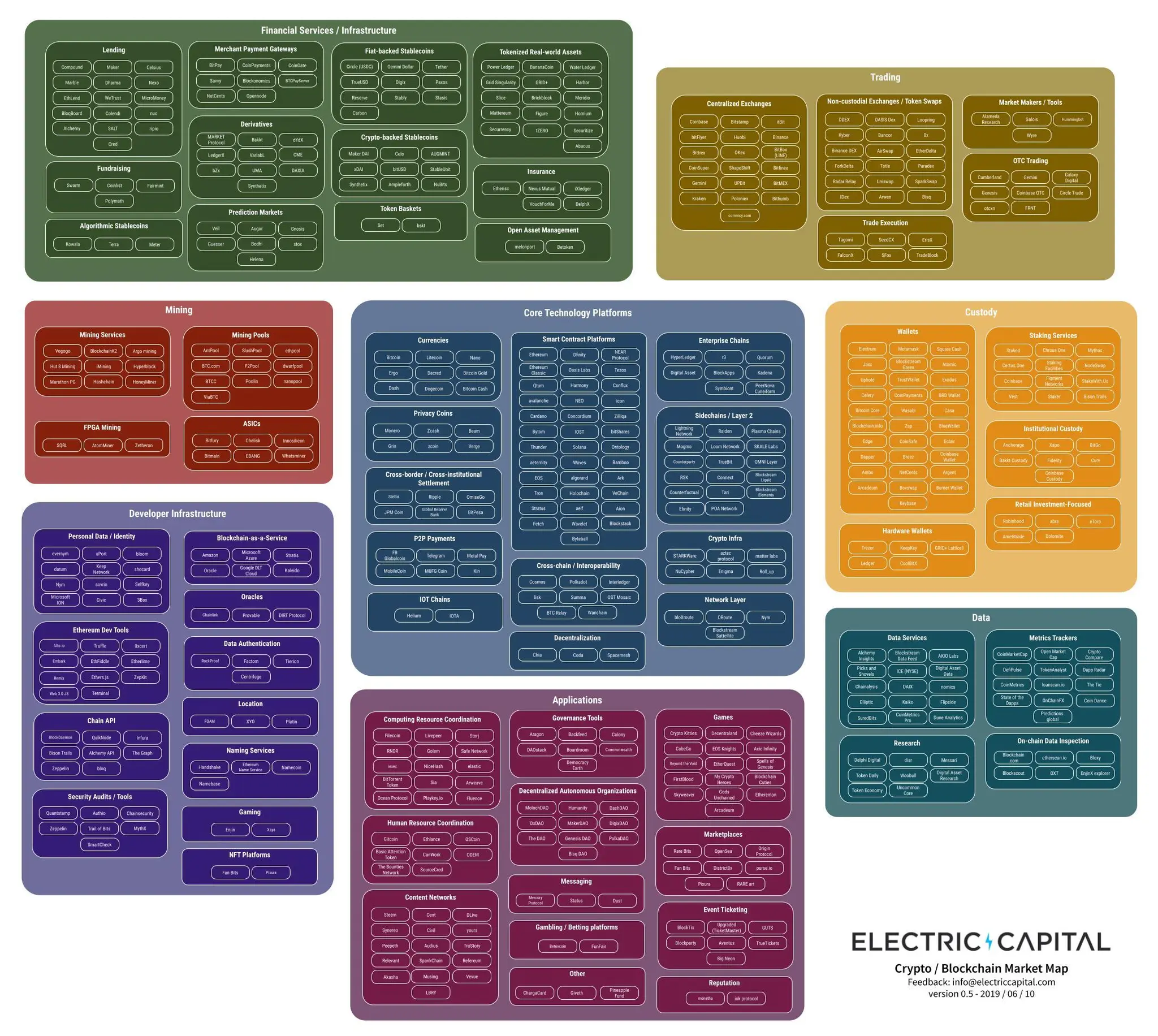 Electric Capital：研究超1500个项目后，我们发现了什么？ post thumbnail image