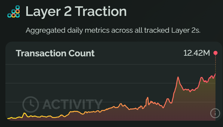 以太坊Layer 2单日交易笔数一度达到1242万,创历史新高缩略图 以太坊Layer 2单日交易笔数一度达到1242万,创历史新高缩略图